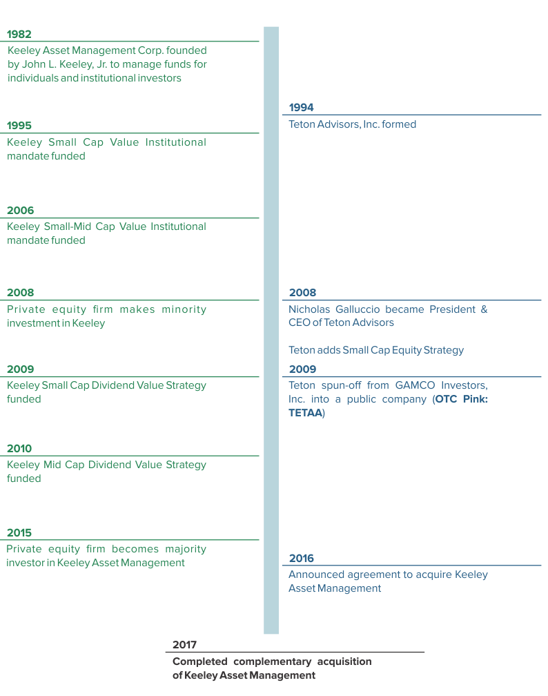 KEELEY funds Timeline